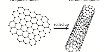 Tiub Nano Karbon Bergrafen (GCNT): Inovasi Nano untuk Aplikasi Tenaga dan Elektronik Fleksibel